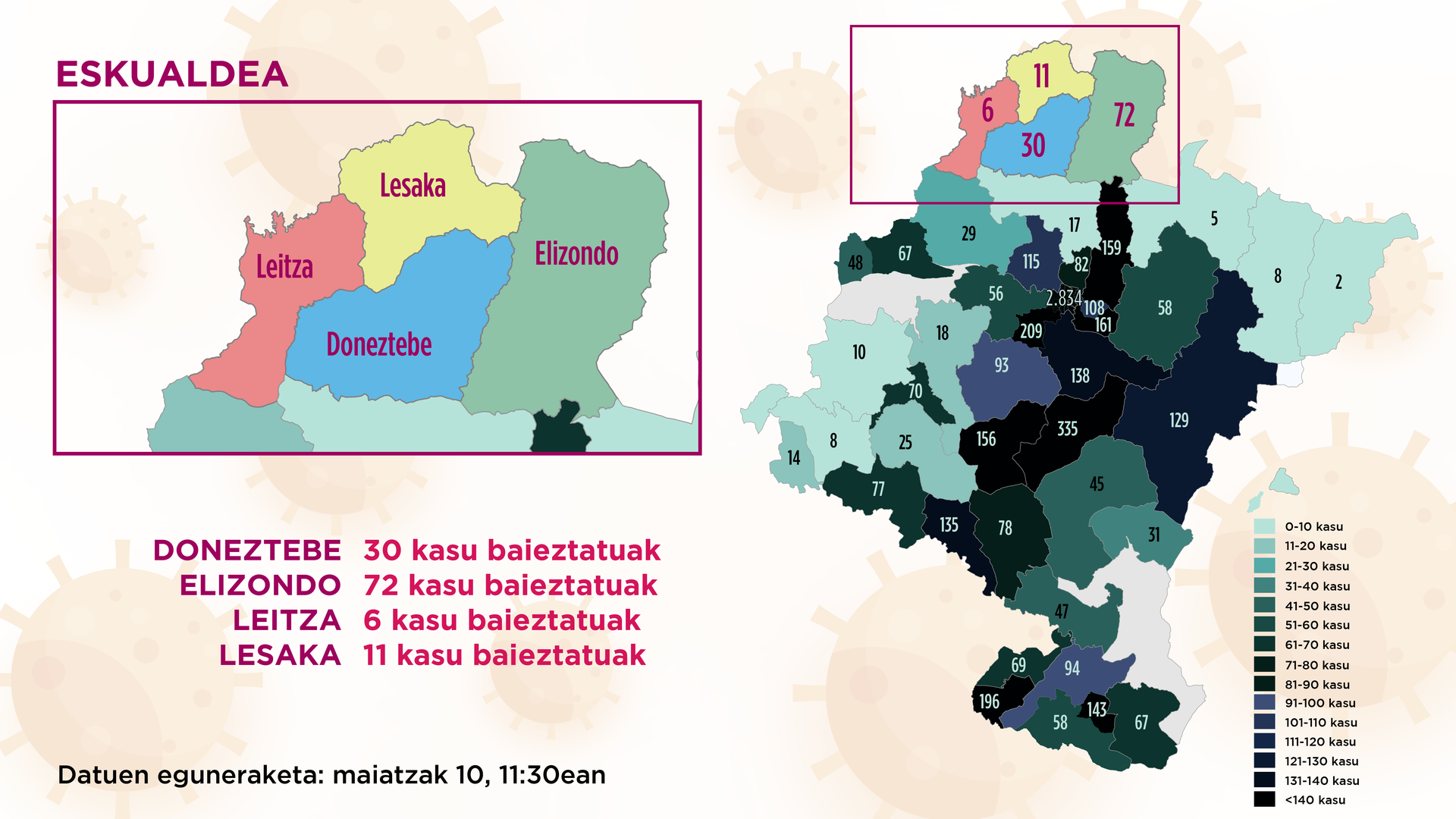 Malerreka-Bertizaranan bertze positibo bat gehiago atzeman dute azken orduetan, gainerako eremuetan aldaketarik ez
