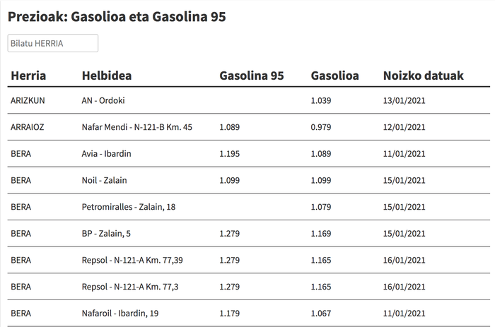 Ikusi hemen gasolina eta gasolioa zer preziotan dauden eskualdeko gasolindegietan