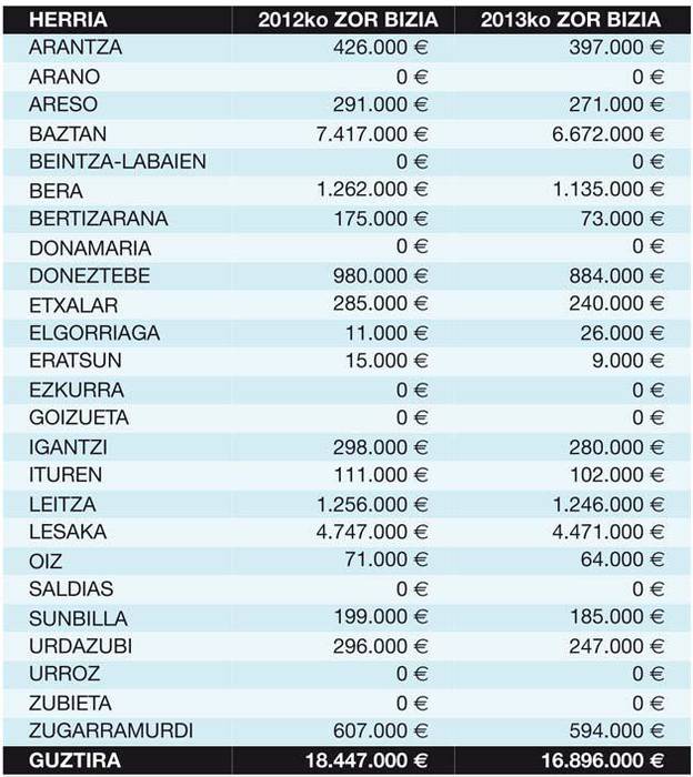 Banketxeekin dituzten zorrak %8,4 murriztu dituzte eskualdeko udalek  