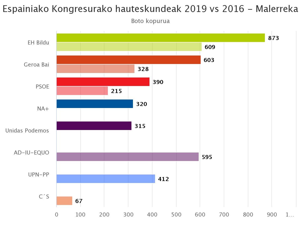 EH Bildu nagusitu da Malerrekan, 873 boto eskuratuta