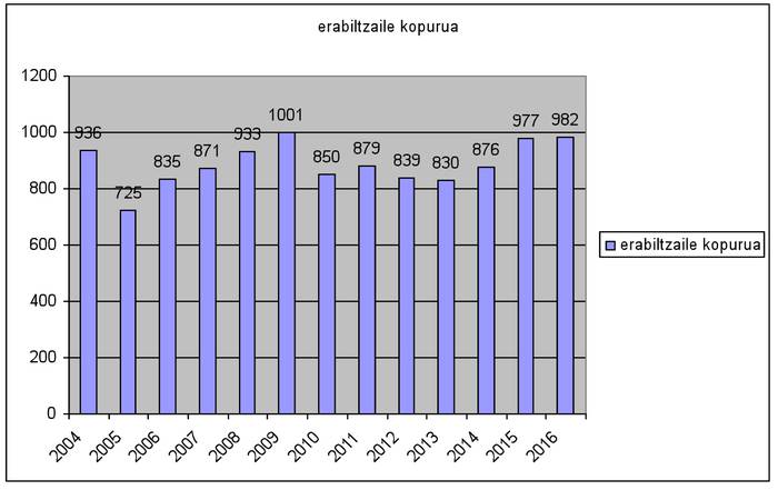 Gan-torri zerbitzua 11.534 pertsonek erabili dute 2004. urtetik honat