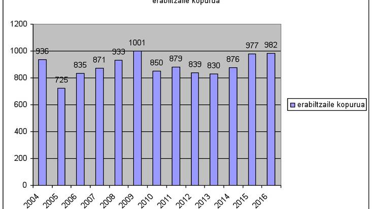 Gan-torri zerbitzua 11.534 pertsonek erabili dute 2004. urtetik honat