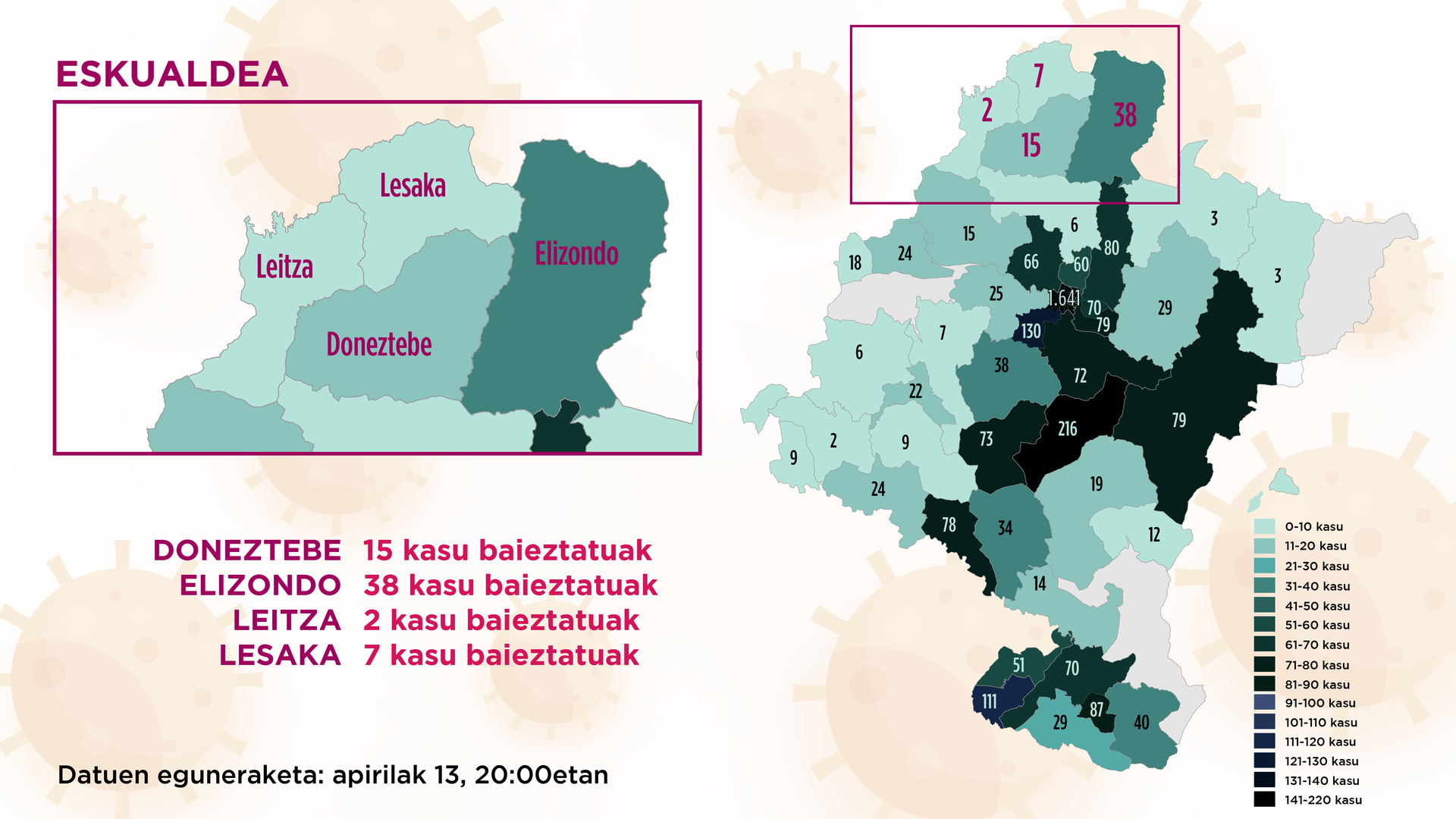 Elizondon 38 positibo daude erregistratuak Osasunbideak gaur publikatu dituen datu ofizialen arabera, atzo baino bi gutiago