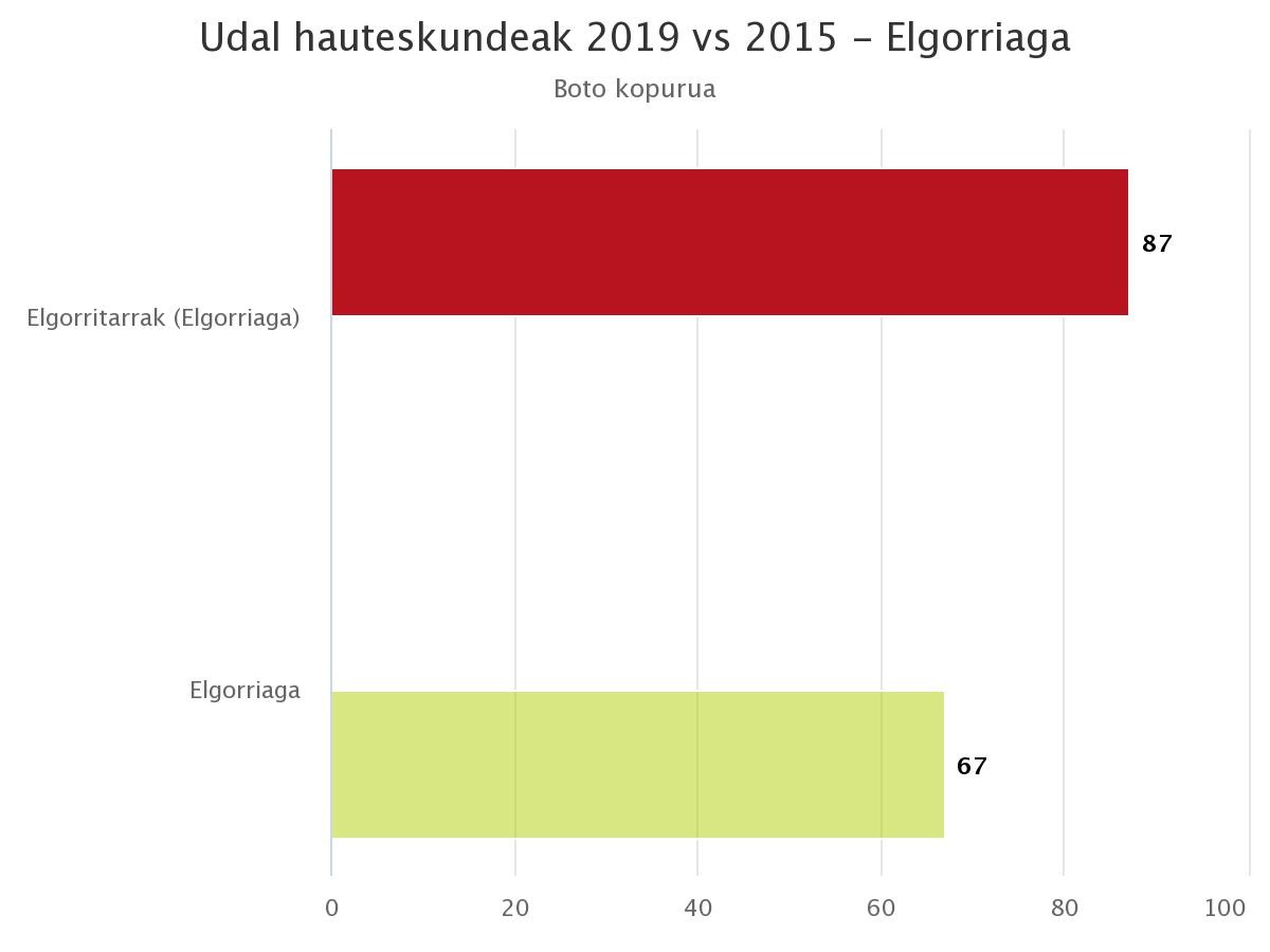 Elgorriagan ere udalbatza aukeratu dute