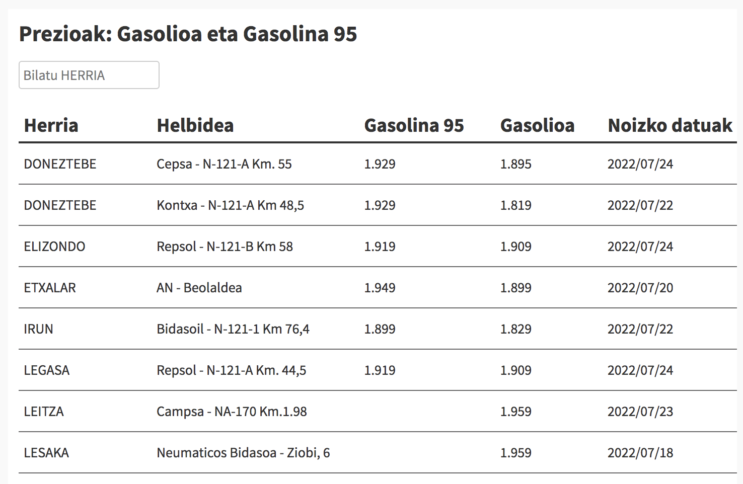 Ikusi hemen gasolina eta gasolioa zer preziotan dauden eskualdeko gasolindegietan