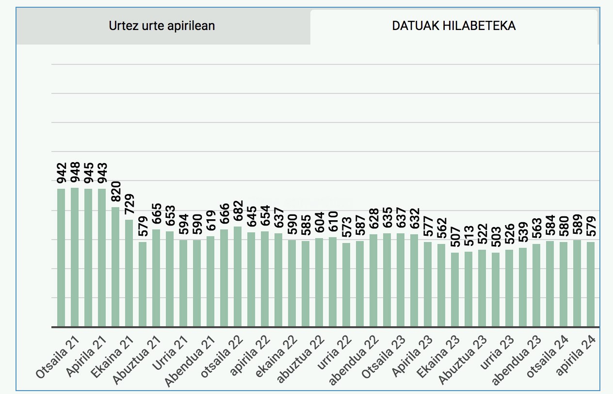 579 langabetu zeuden apiril hondarrean Doneztebeko enplegu bulegoan izena emanak