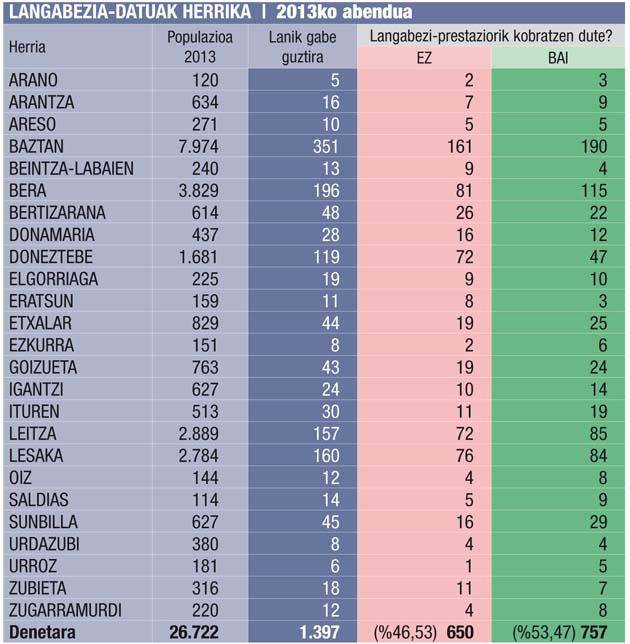 1.397 langabeturekin bukatu da urtea