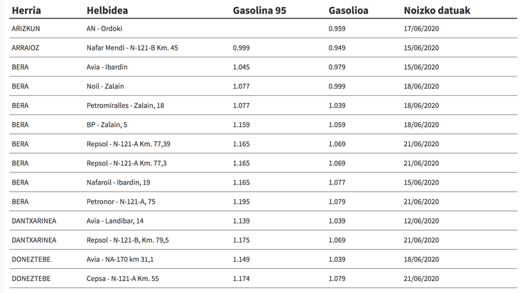 Kontsultatu hemen gasolinaren eta gasolioaren prezioak eskualdeko gasolindegi guztietan