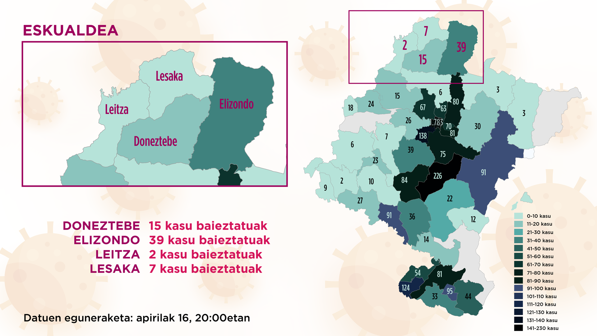 Ez da bertze positiborik erregistratu eskualdeko lau osasun eremuetan