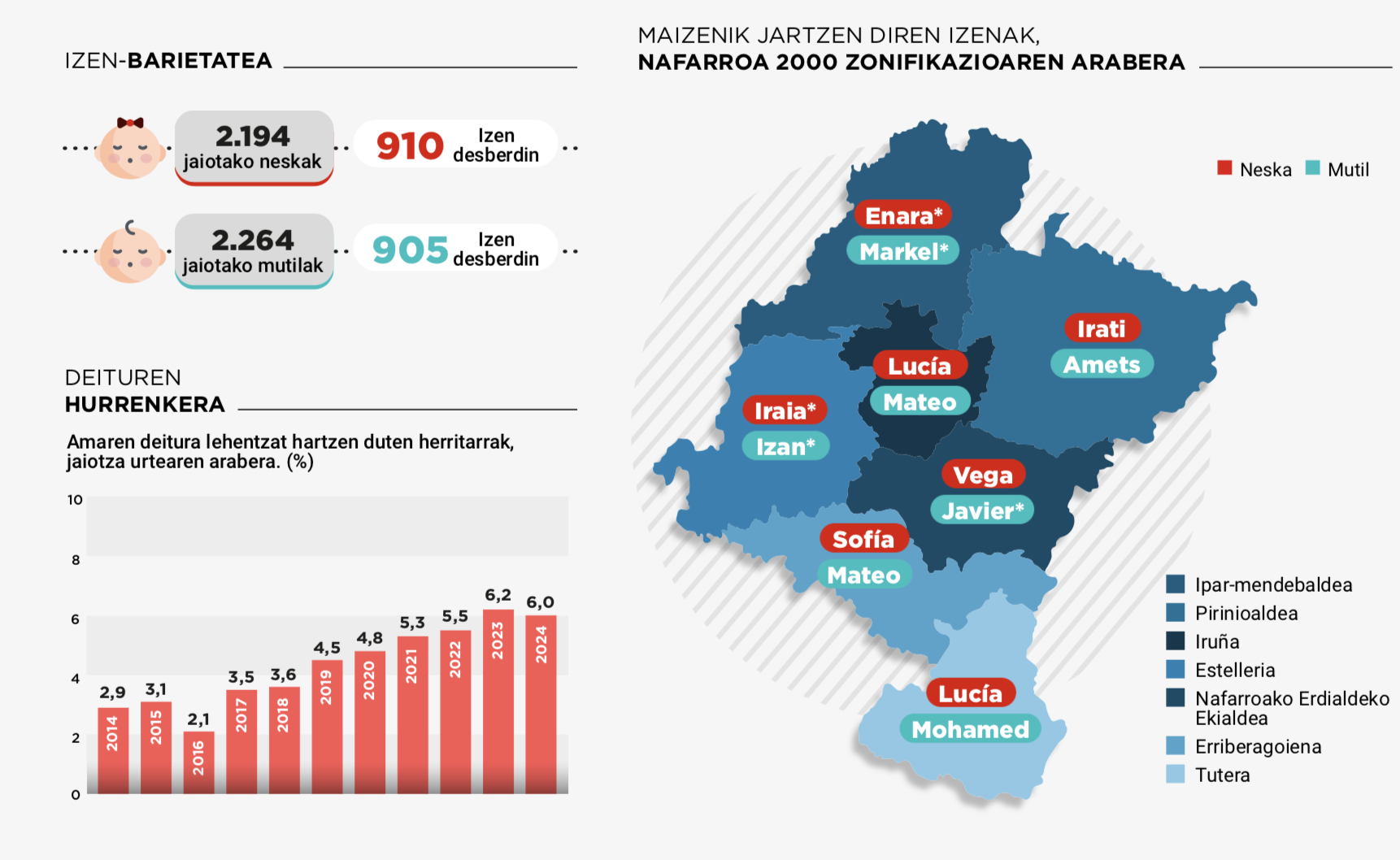 Enara eta Markel dira 2024an sortutako haurren artean maizen agertzen diren izenak gure inguruan