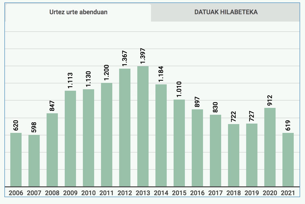 619 langabeturekin bukatu dute urtea Doneztebeko enplegu bulegoan
