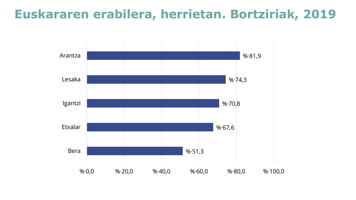 Euskararen karrikako erabilerak goiti egin du Bortzirietan