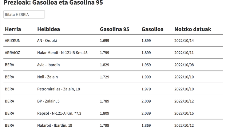 Ikusi hemen gasolina eta gasolioa zer preziotan dauden eskualdeko gasolindegietan