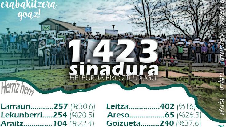 Herri galdeketa egiteko 1.423 sinadura bildu dituzte mendialdean