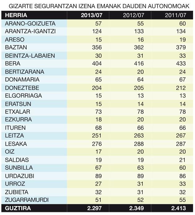 Gizarte Segurantzan izena emandakoen autonomoen kopurua jautsi da