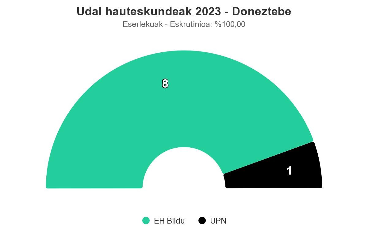 Donezteben EH Bildu izan da indarrik bozkatuena