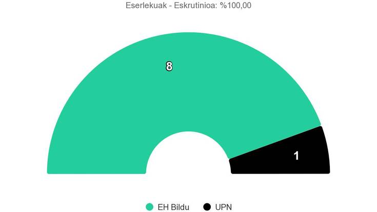 Donezteben EH Bildu izan da indarrik bozkatuena