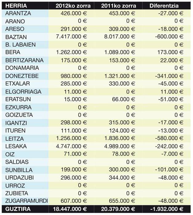 Banketxeekin duten zorra  1,9 milioi euro murriztu dute udalek