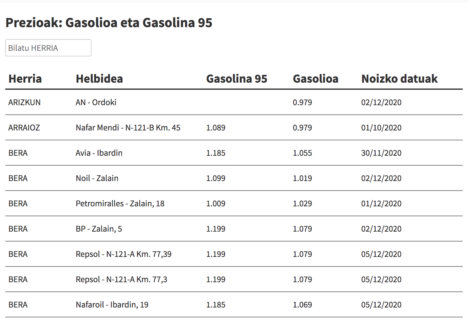 Kontsultatu hemen gasolina eta gasolioa zein preziotan dagoen eskualdeko gasolindegietan