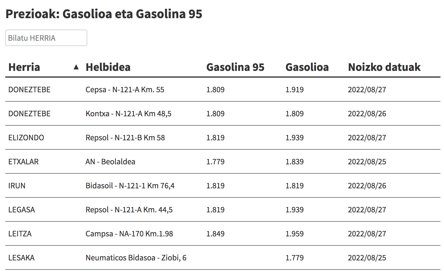 Ikusi hemen gasolina eta gasolioa zer preziotan dauden eskualdeko gasolindegietan