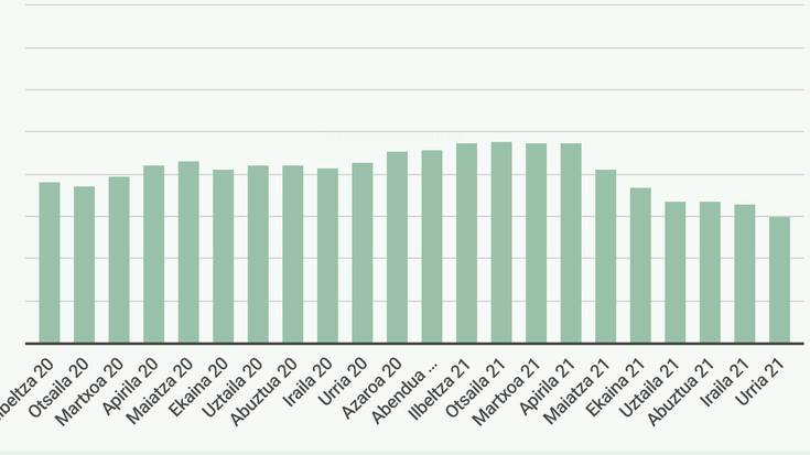 59 langabetu guttiago Doneztebeko enplegu bulegoan: ikusi hemen datuak