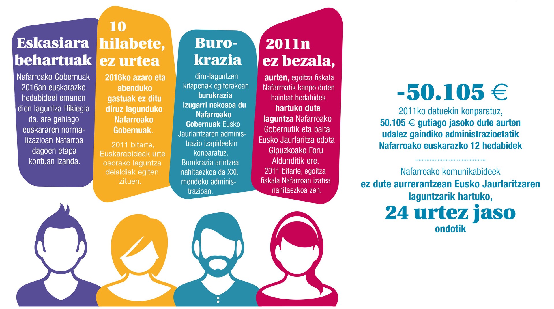 Urtetik urtera laguntza murritzagoak Nafarroako euskarazko hedabideentzat