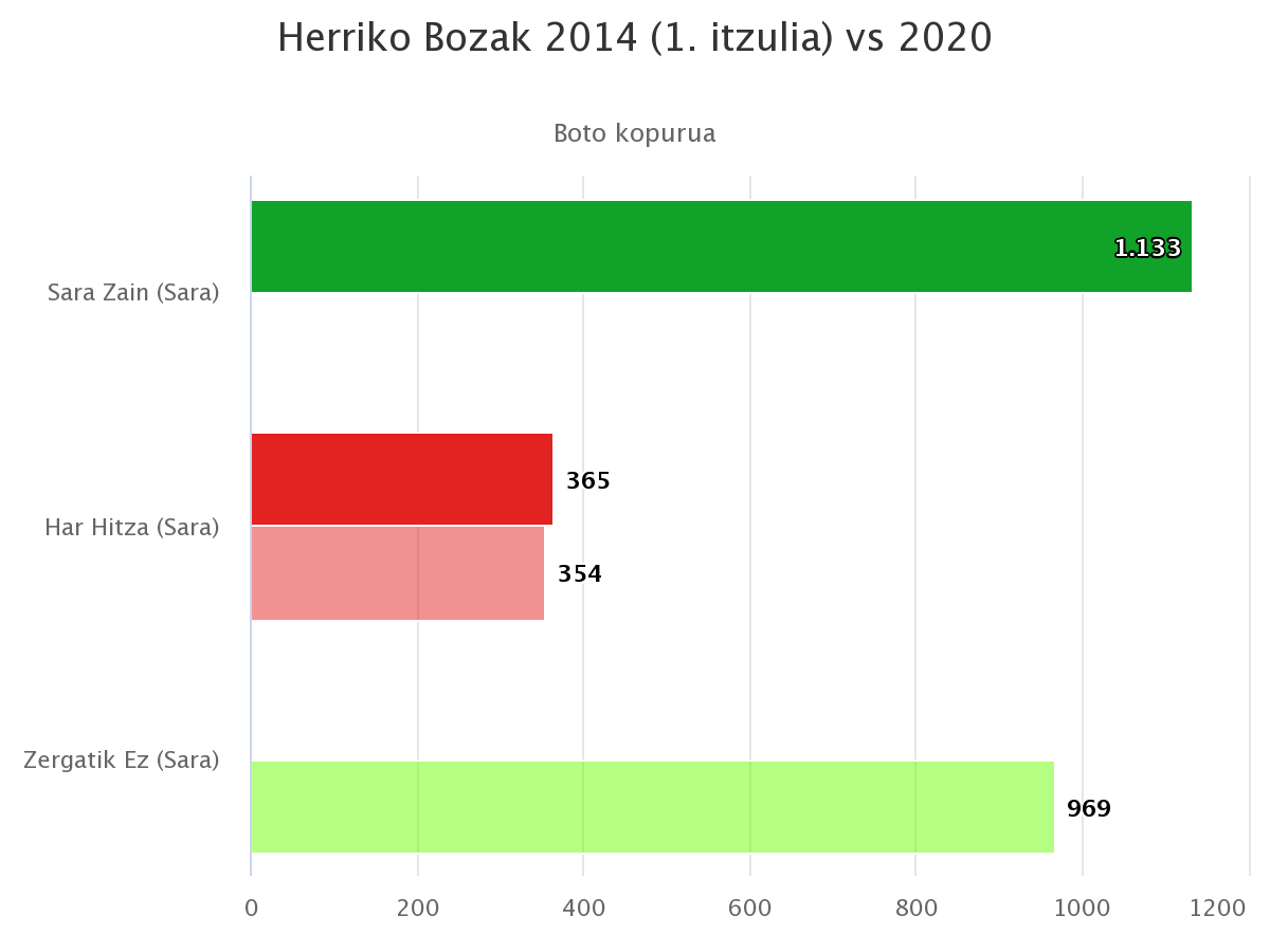 Battit Labordek hirugarrenean ere nagusitasunez irabazi du