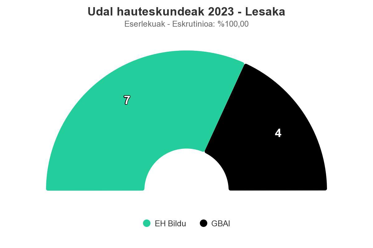 EH Bilduko Ladis Satrustegik segituko du Lesakan bertze lau urtez alkate