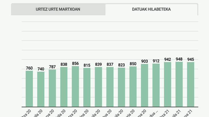 Joan den urtean baino 158 langabe gehiago daude aurtengo martxoan