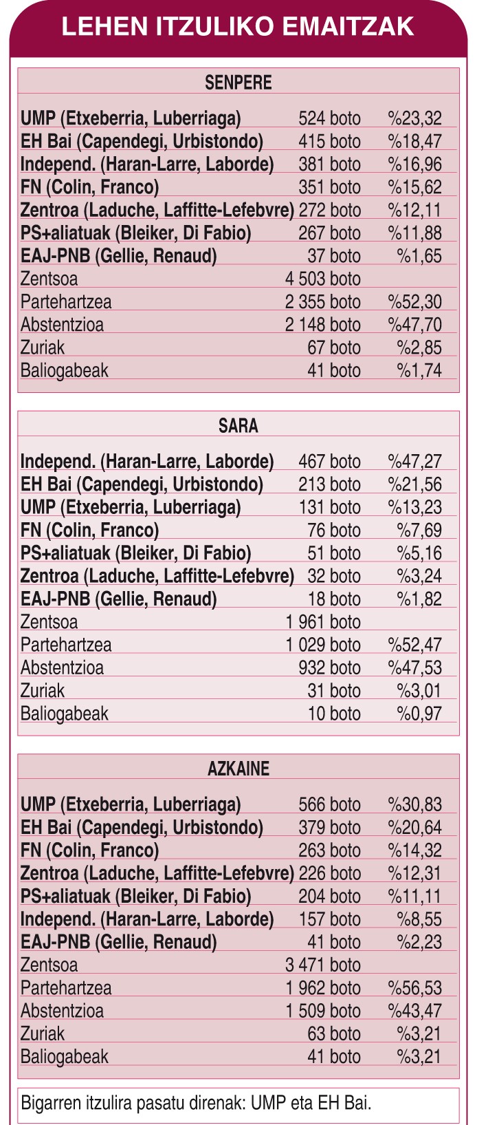 Lehen itzulian UMP izan da bozkatuena Senperen eta Azkainen, eta Laborderen taldea Saran