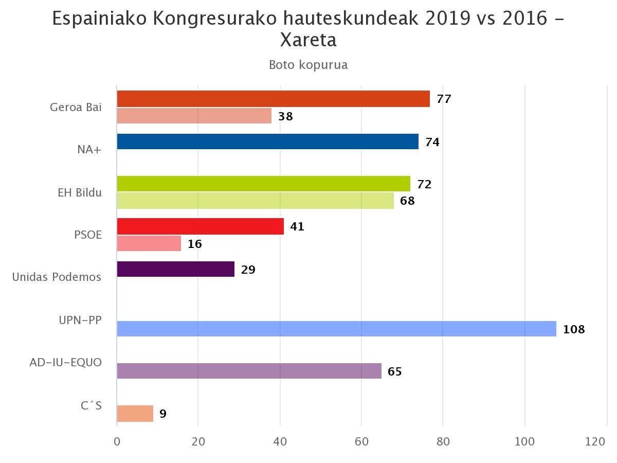 Geroa Bai izan da bozkatuena Xaretan, Navarra Suma baino 3 boto gehiagorekin