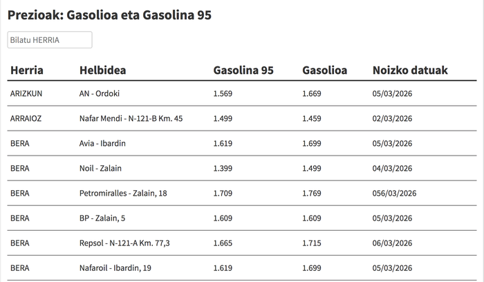 Ikusi hemen gasolina eta gasolioa zer preziotan dauden eskualdeko gasolindegietan