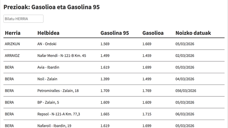 Ikusi hemen gasolina eta gasolioa zer preziotan dauden eskualdeko gasolindegietan