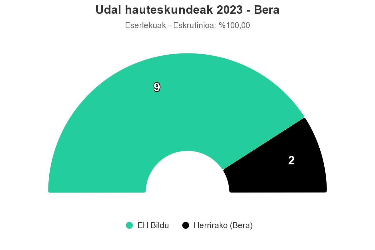 Nagusitasun osoz irabazi du EH Bilduk Beran