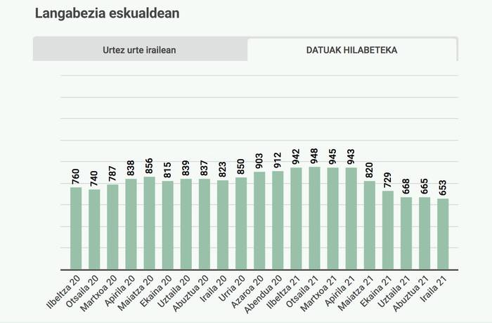 Doneztebeko enplegu bulegoa: ikusi hemen azken datuak herrika, hilabeteka eta urteka