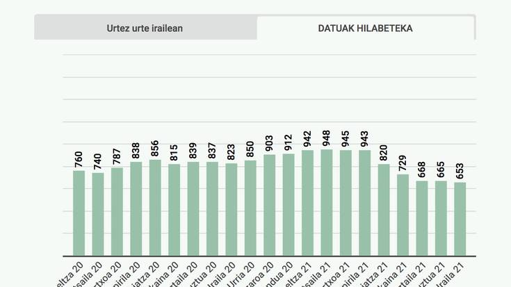 Doneztebeko enplegu bulegoa: ikusi hemen azken datuak herrika, hilabeteka eta urteka