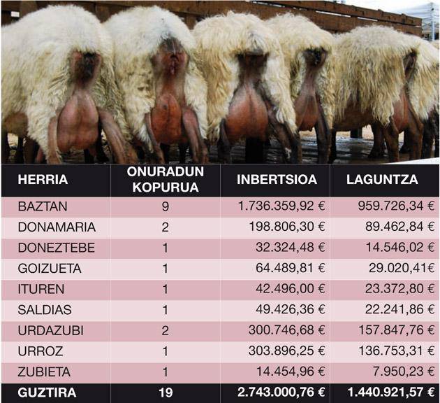 1,4 milioi euro 19 nekazaritza-ustiategi modernizatzeko