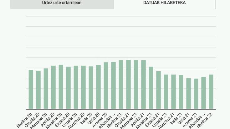 Abenduan baino 47 langabetu gehiagok eman dute izena Doneztebeko enplegu bulegoan