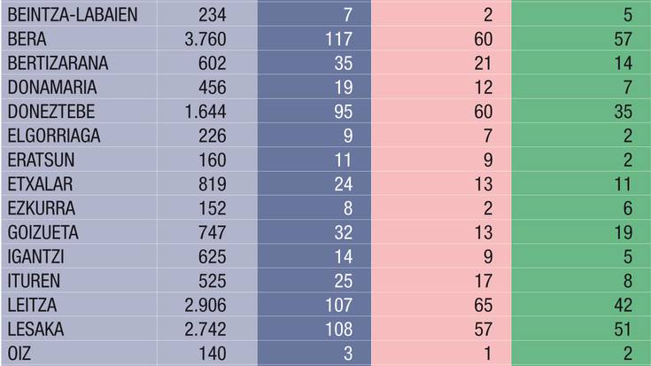 119 langabetu guttiago utzi ditu martxoak eskualdean