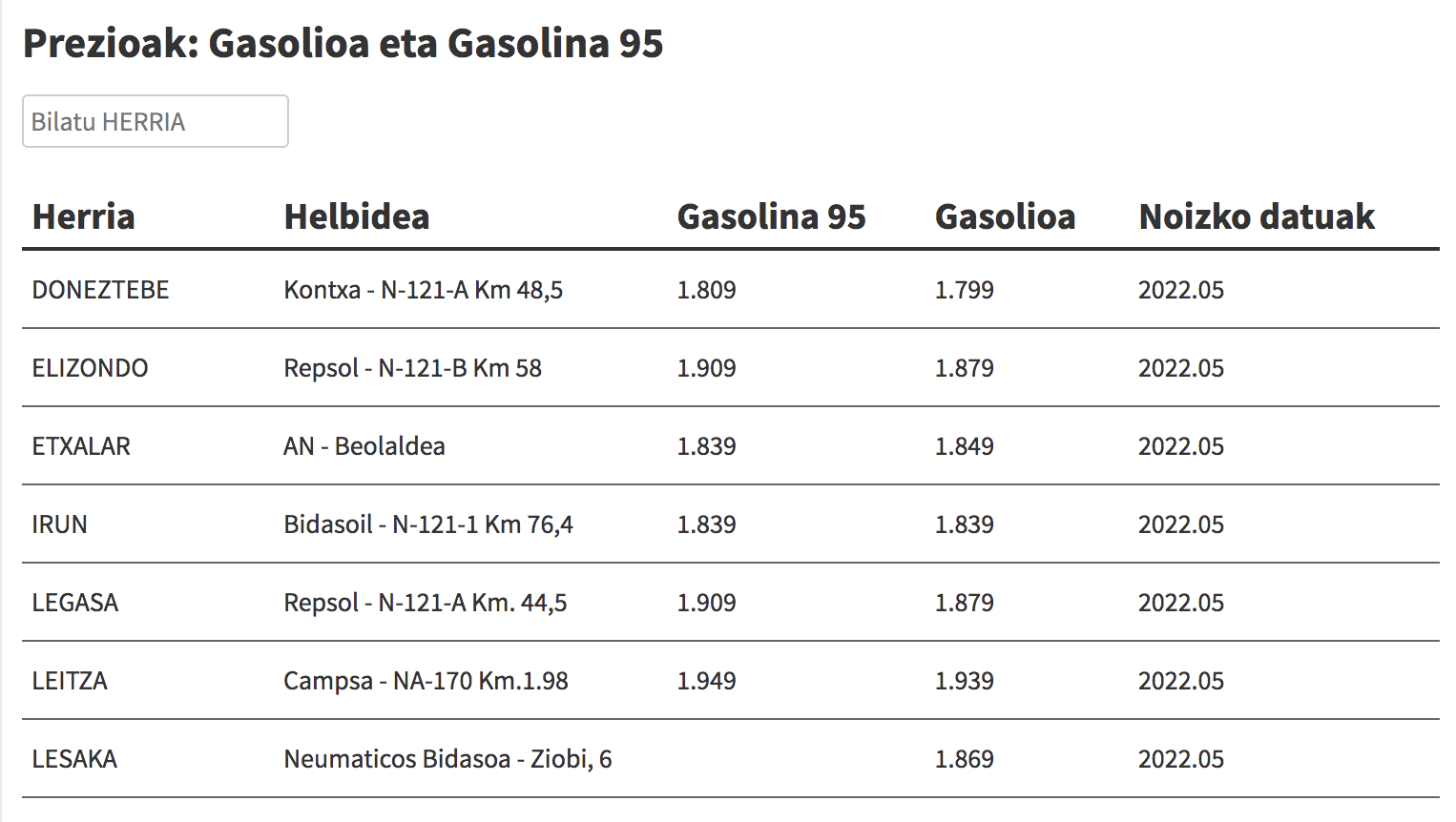 Ikusi hemen gasolina eta gasolioa zer preziotan dauden eskualdeko gasolindegietan