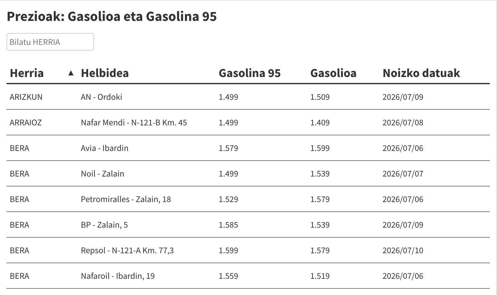 Ikusi hemen gasolina eta gasolioa zer preziotan dauden eskualdeko gasolindegietan