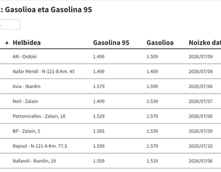 Ikusi hemen gasolina eta gasolioa zer preziotan dauden eskualdeko gasolindegietan
