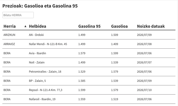 Ikusi hemen gasolina eta gasolioa zer preziotan dauden eskualdeko gasolindegietan