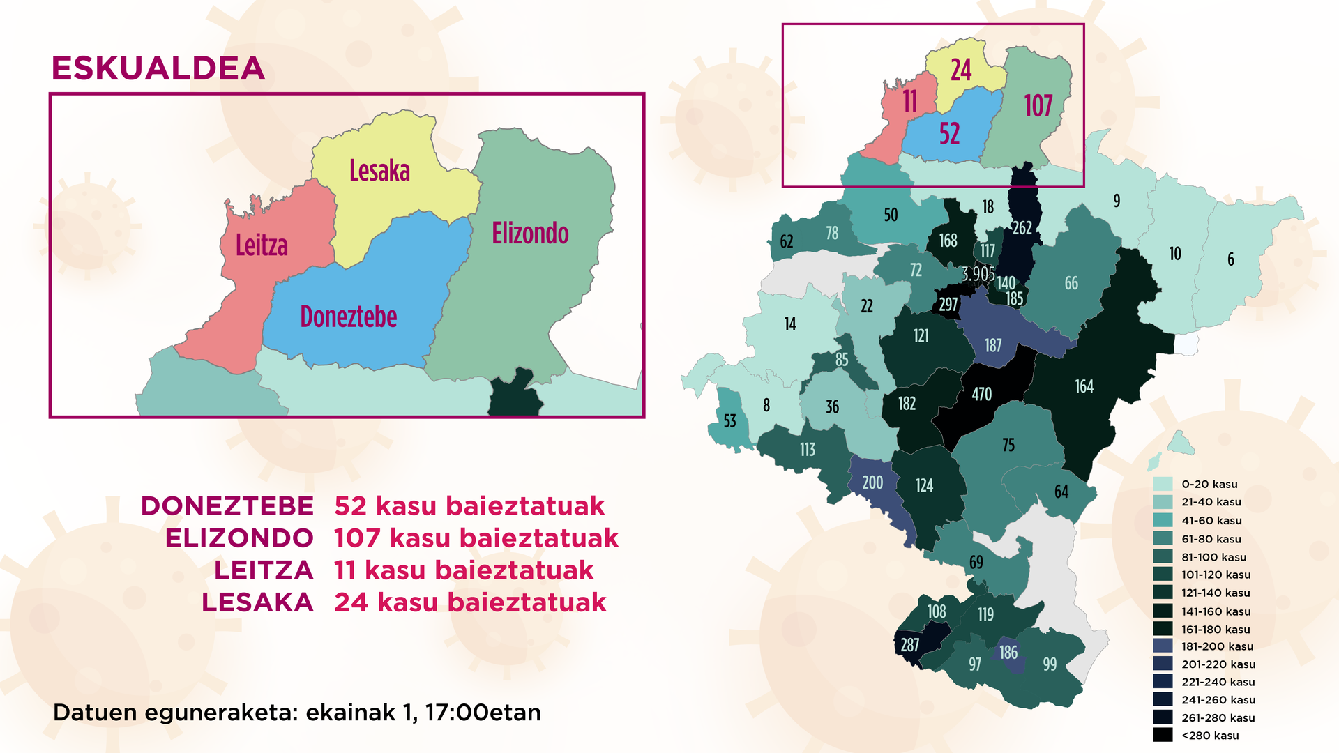 Osasunbidearen arabera Doneztebeko eremuan 52 positibo daramazkite metatuak, Elizondokoan 107, Leitzakoan 11 eta Lesakakoan 24