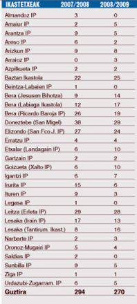 Aitzineko ikasturtean baino 3 urteko 24 ikasle guttiago 2008/2009an