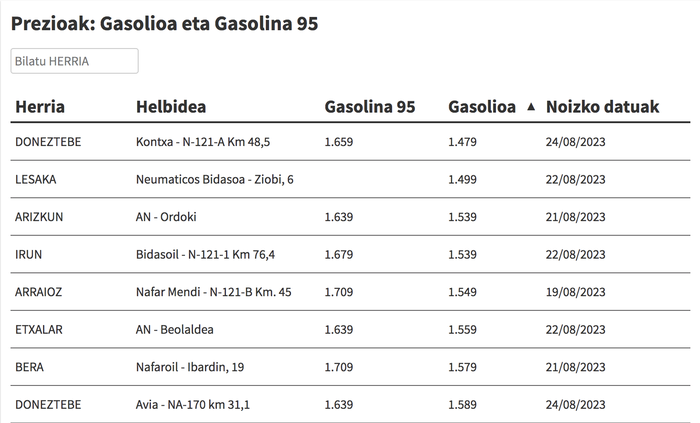 Ikusi hemen gasolina eta gasolioa zer preziotan dauden eskualdeko gasolindegietan