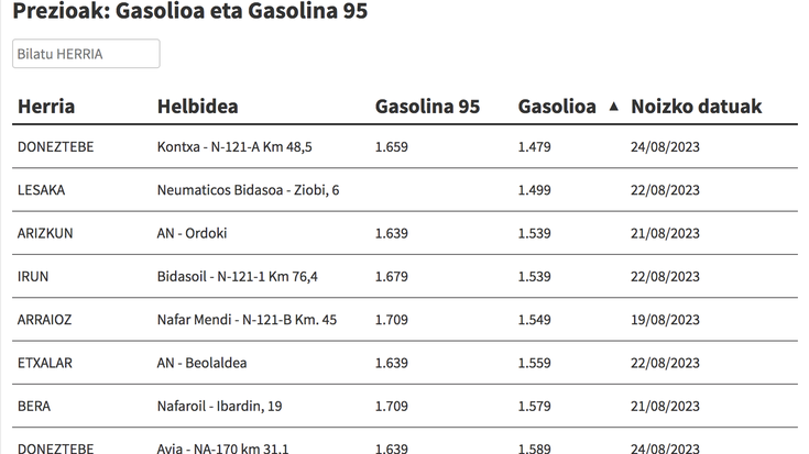 Ikusi hemen gasolina eta gasolioa zer preziotan dauden eskualdeko gasolindegietan