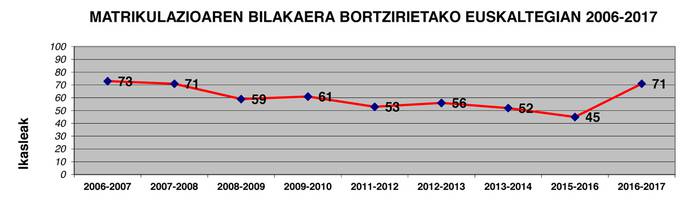 2016-17 ikasturtean 71 ikaslek eman dute izena Bortzirietako Euskaltegian