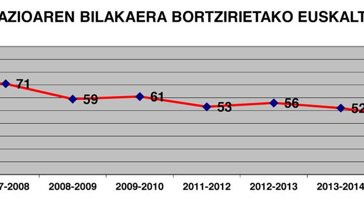 2016-17 ikasturtean 71 ikaslek eman dute izena Bortzirietako Euskaltegian