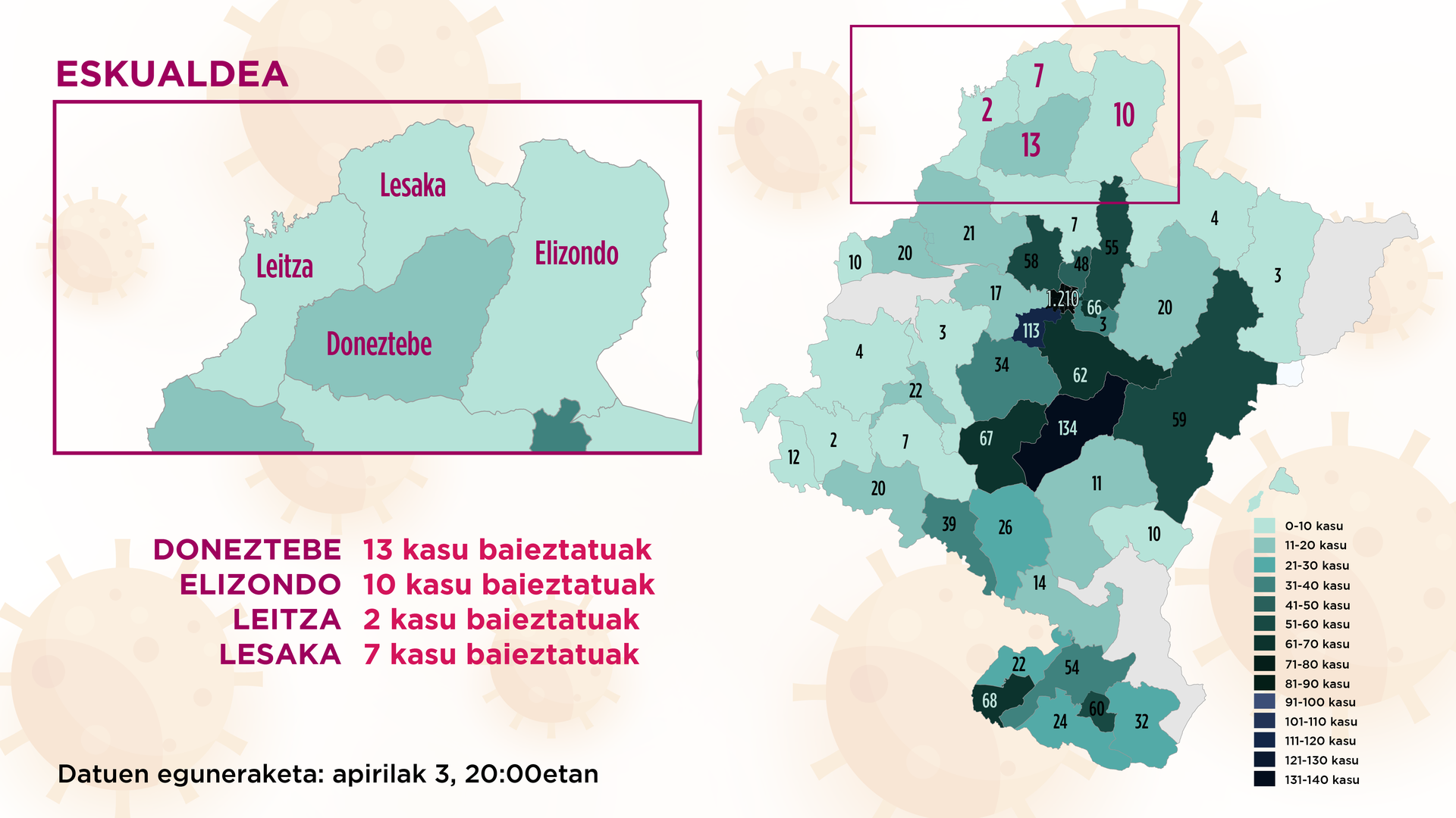 Azkeneko 24 orduotan ez da bertze positiborik erregistratu eskualdeko 4 osasun eremuetan